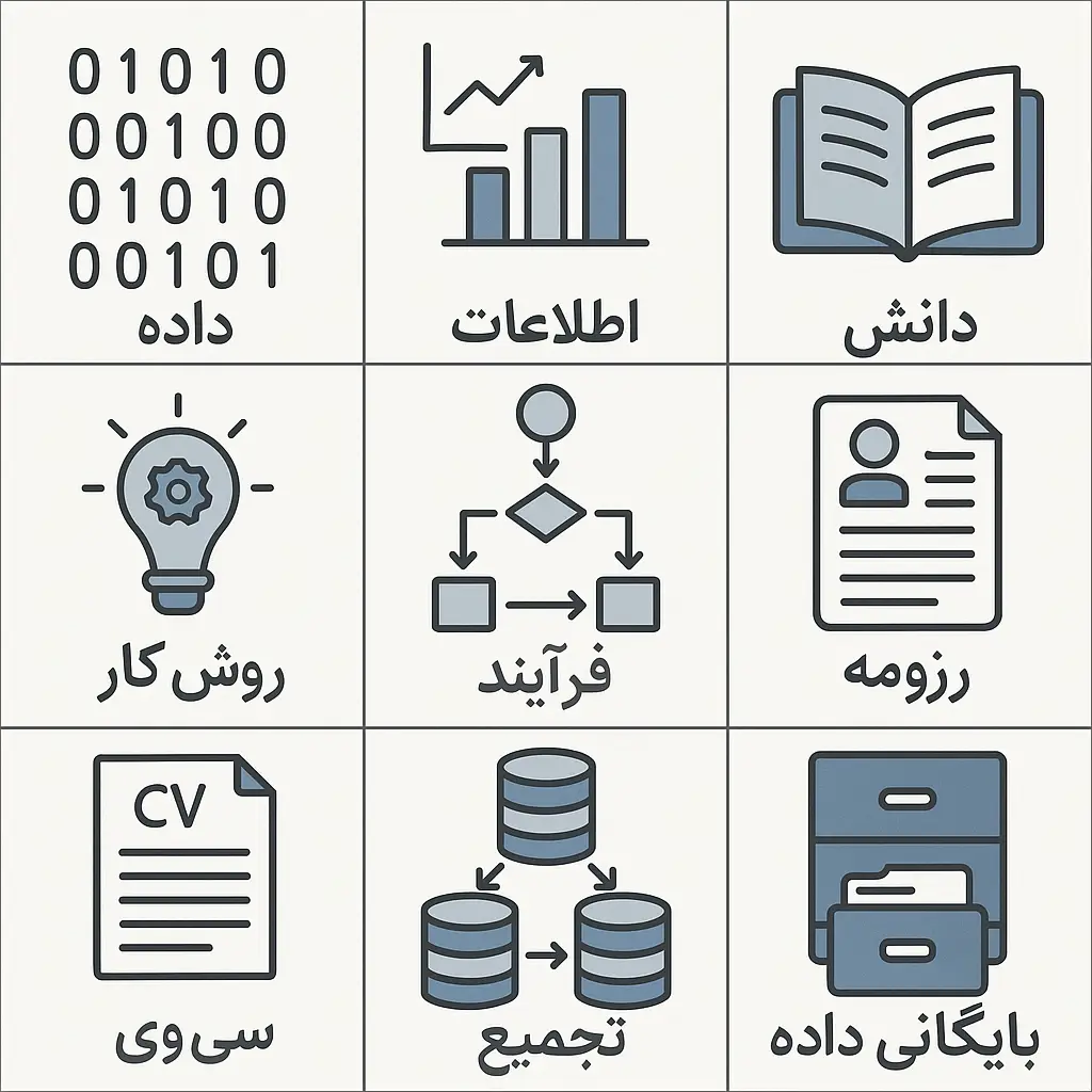 تفاوت بین داده، اطلاعات، دانش، روش کار، فرآیند، رزومه، سی‌وی، تجمیع و بایگانی داده